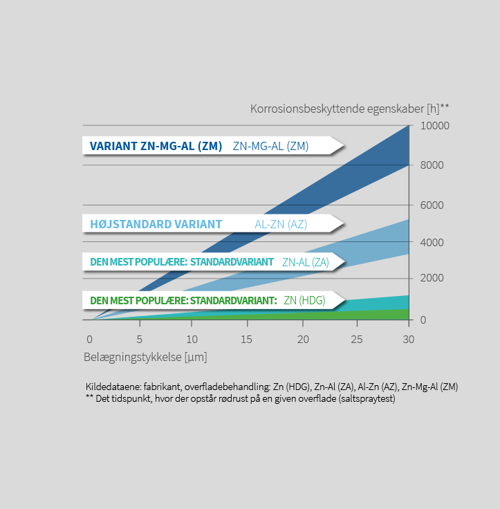 Korrosionsbestandig belægning